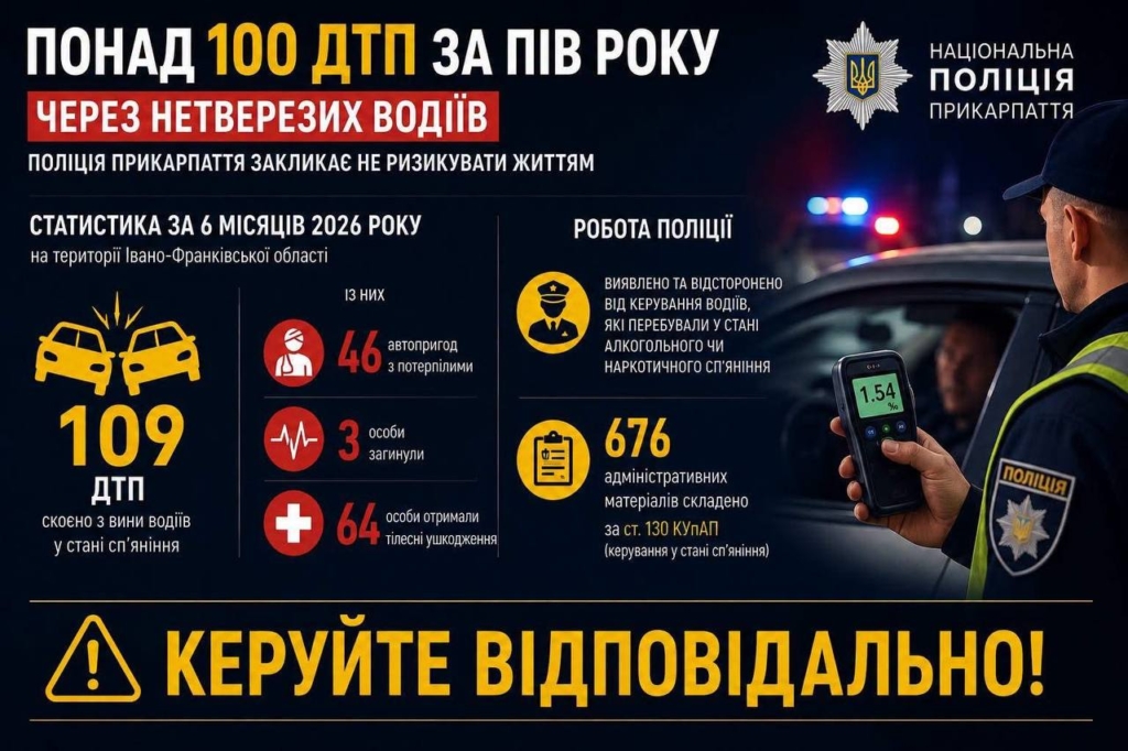 За пів року на Прикарпатті через п'яних водіїв сталось 109 ДТП 1
