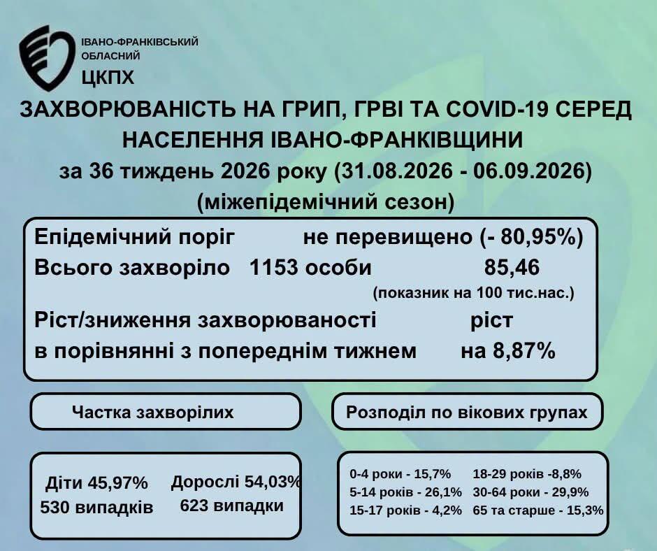 На Франківщині зростає захворюваність на сезонні вірусні інфекції