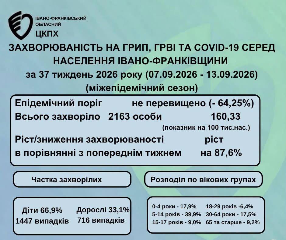 На Прикарпатті на 85,59% зросла захворюваність на сезонні вірусні інфекції