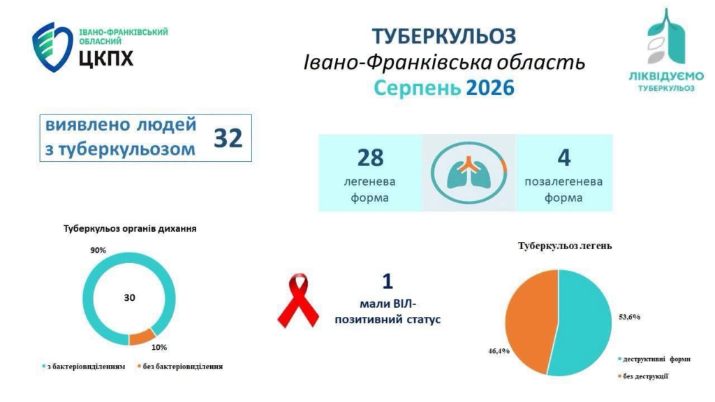 У серпні на Франківщині зафіксували 32 нові випадки туберкульозу 1