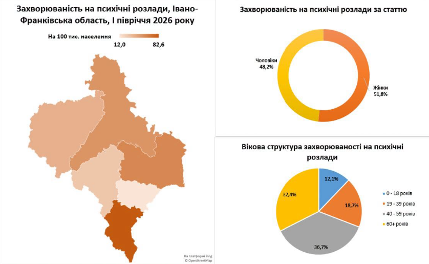 На Прикарпатті вперше виявили понад 600 випадків розладів психіки та поведінки